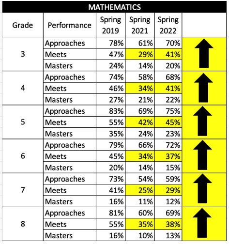 Jun 28, 2021 The Approaches Grade Level label indicates satisfactory (passing) performance while the Meets and Masters labels indicate higher levels of achievement on assessments. . Approaches meets masters staar percentages 20212022